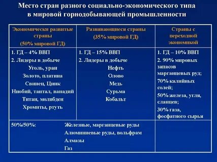 Страны в горнодобывающей промышленности