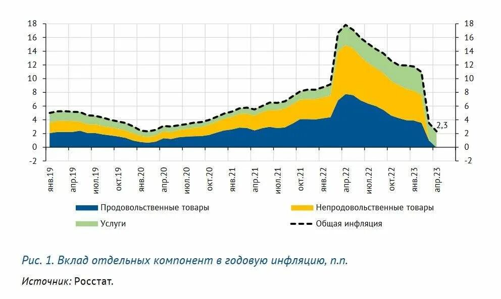 График инфляции в России 2023. Инфляция в России в 2023 году. Уровень инфляции в России в 2023. Инфляция в РФ по годам.