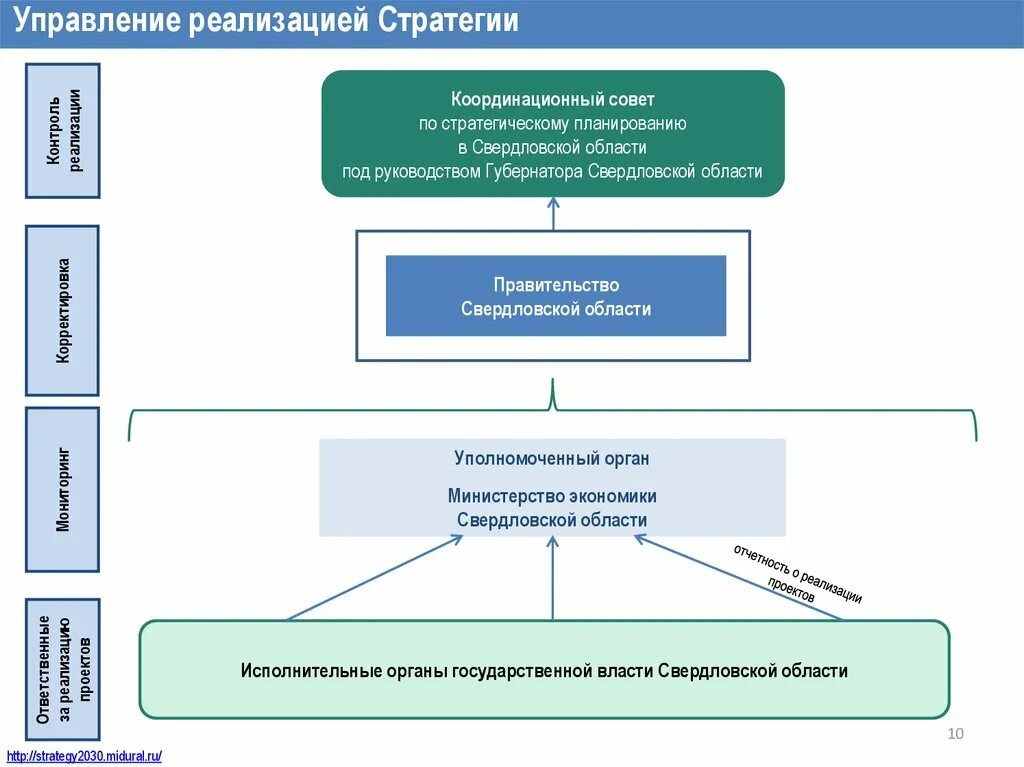 Стратегия социально-экономического развития Свердловской области. Стратегия пространственного развития Свердловской области. Социально-экономическое развитие Свердловской области. Развитие Свердловской области.