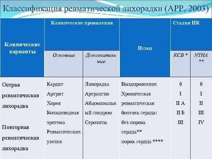 Ревматическая лихорадка педиатрия