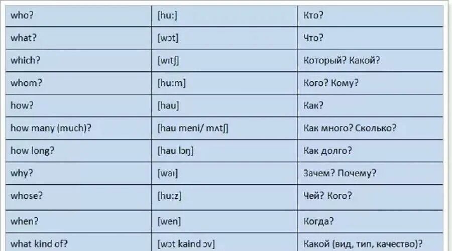 Как переводится слово my. Вопросы в английском языке таблица с транскрипцией. Слова вопросы на английском языке с переводом таблица. Вопросительные слова в английском языке таблица с переводом. Вопросительные слова в английском языке с транскрипцией и переводом.