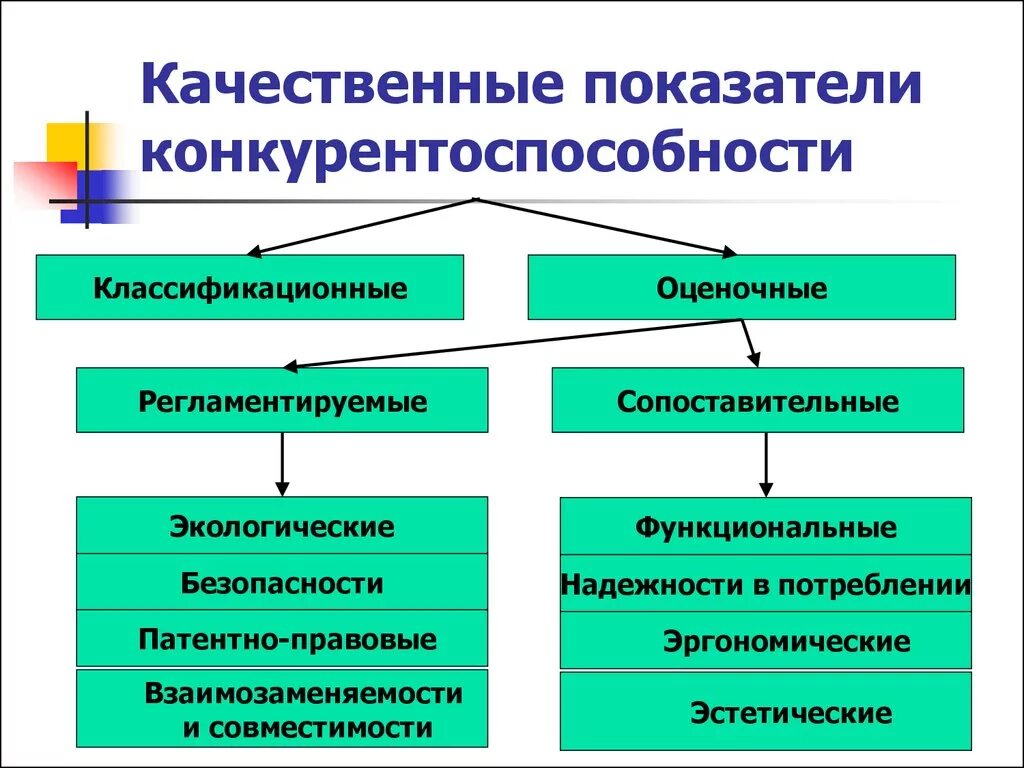 Качественные показатели. Назовите качественные показатели. Качественные и стоимостные показатели конкурентоспособности. Классификация качественных показателей конкурентоспособности. Количественные и качественные нормы