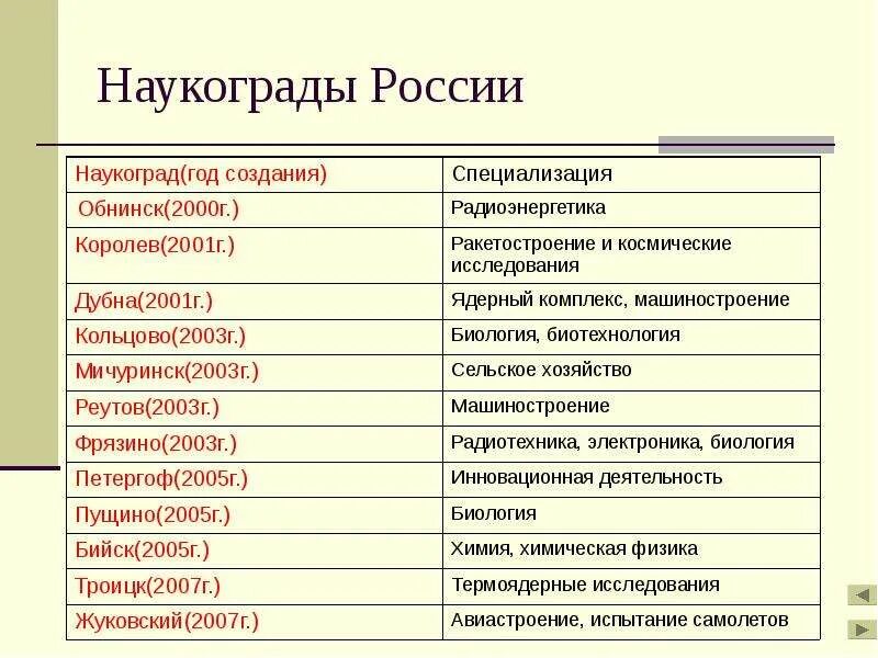 Какие наукограды. Наукограды России. Города наукограды России. Перечень наукоградов России. Научные города России список.