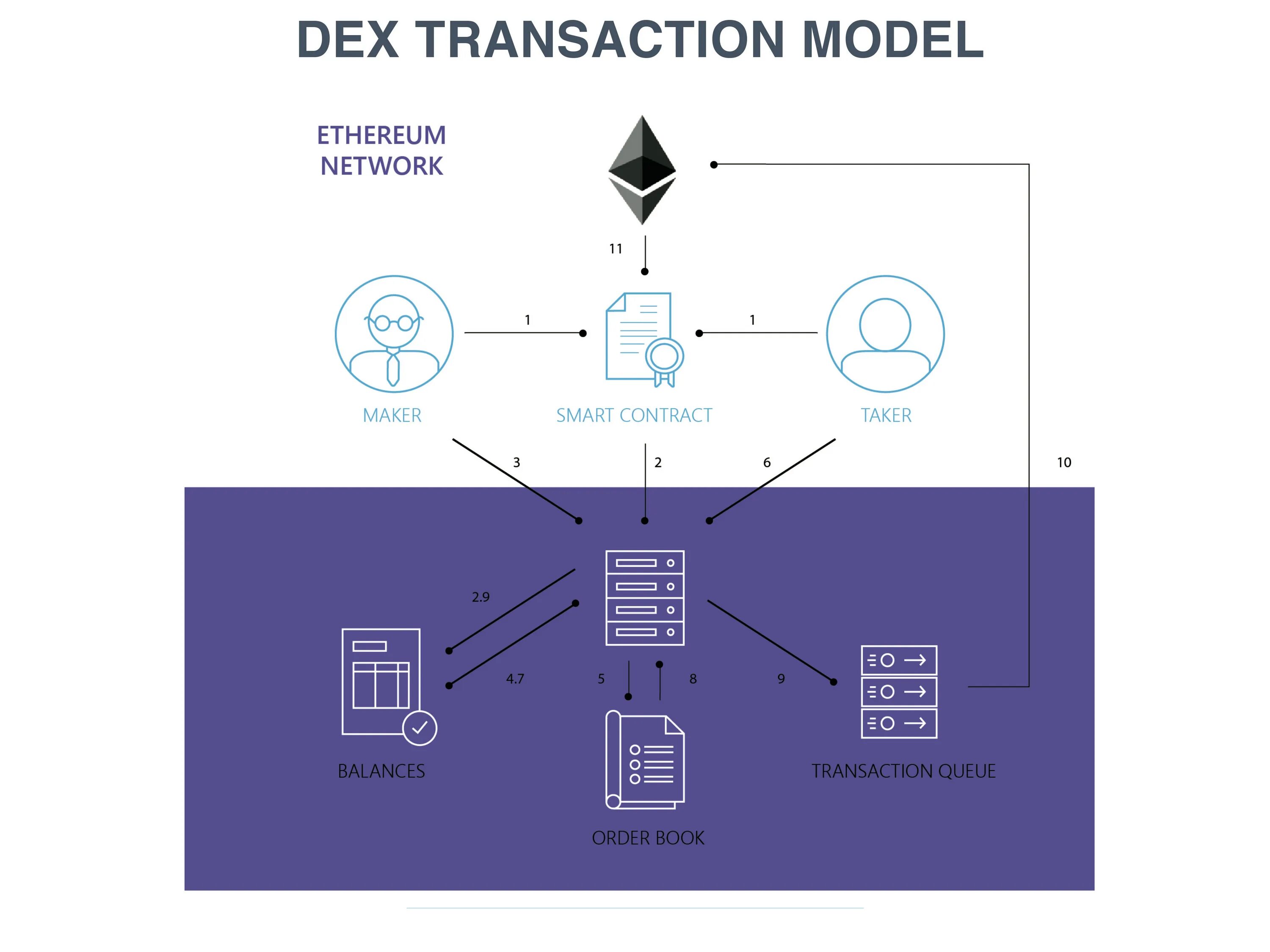 Смарт контракт Ethereum. Смарт контракты java. Exchange гибридное рабочее место. Значок крипто экосистема.