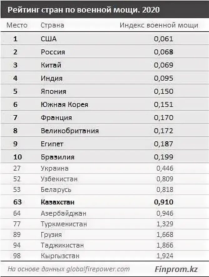 Рейтинг стран по военной мощи. Список стран по военной Миши. Рейтинг военной мощи стран. Военная мощь список стран.