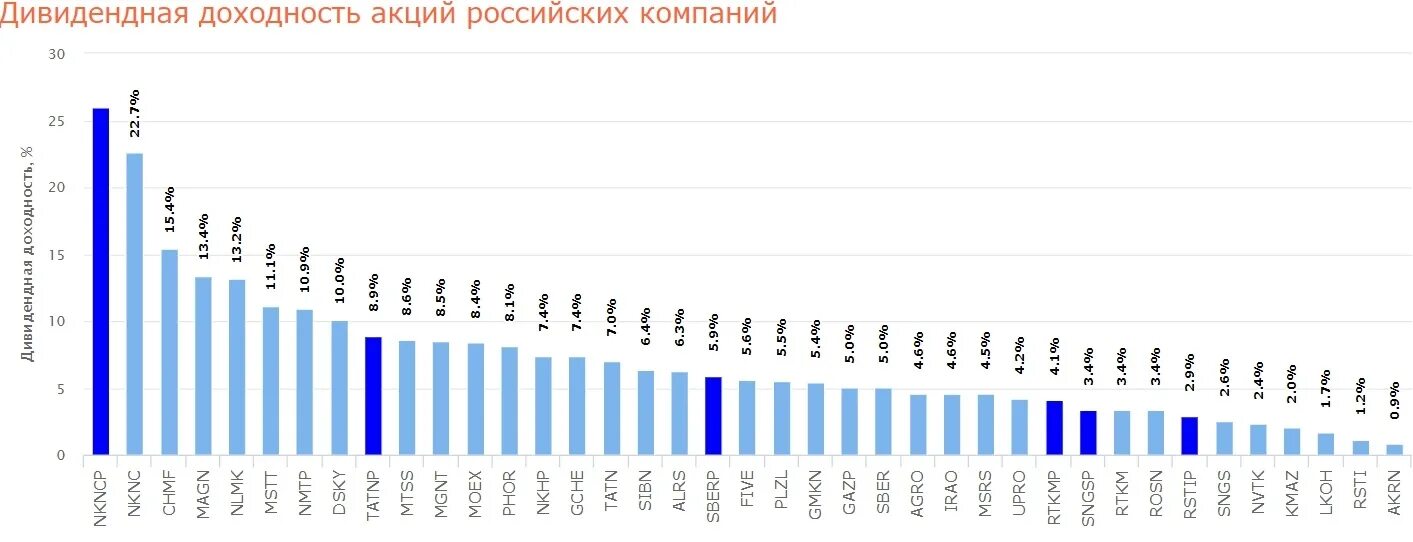 Средний дивиденд на акцию. Доходность российского рынка акций. Прогнозируемая дивидендная доходность акций. Самые доходные акции российских компаний за 10 лет.