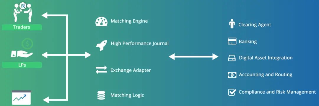 Matching engine. Engine token. Matching engine. Internal distribution. Data distribution.
