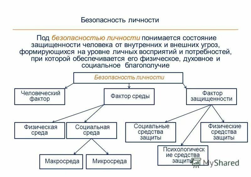 2 безопасность личности