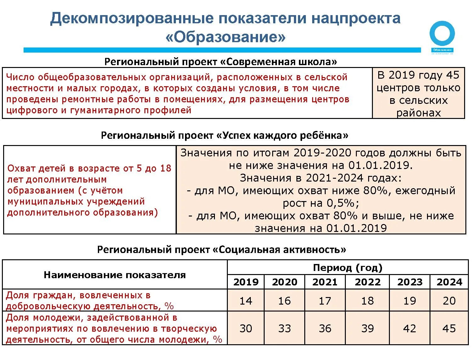 К целевым показателям национального проекта образование относится. Показатели нацпроекта образование. Реализация национального проекта образование в школе. Региональные проекты национального проекта образование. Нацпроект образование в Самарской области.