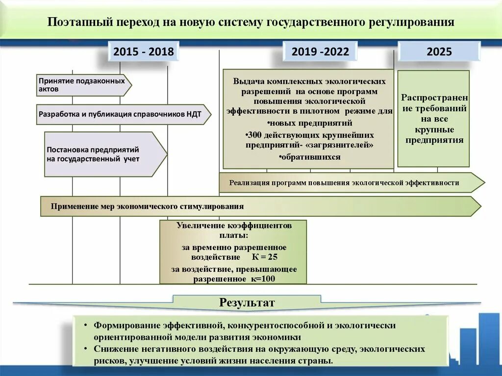 Новые национальные программы. Переход на систему нормирования на основе НДТ. Новая структура государственных программ. НДТ это в экологии. Справочник НДТ.