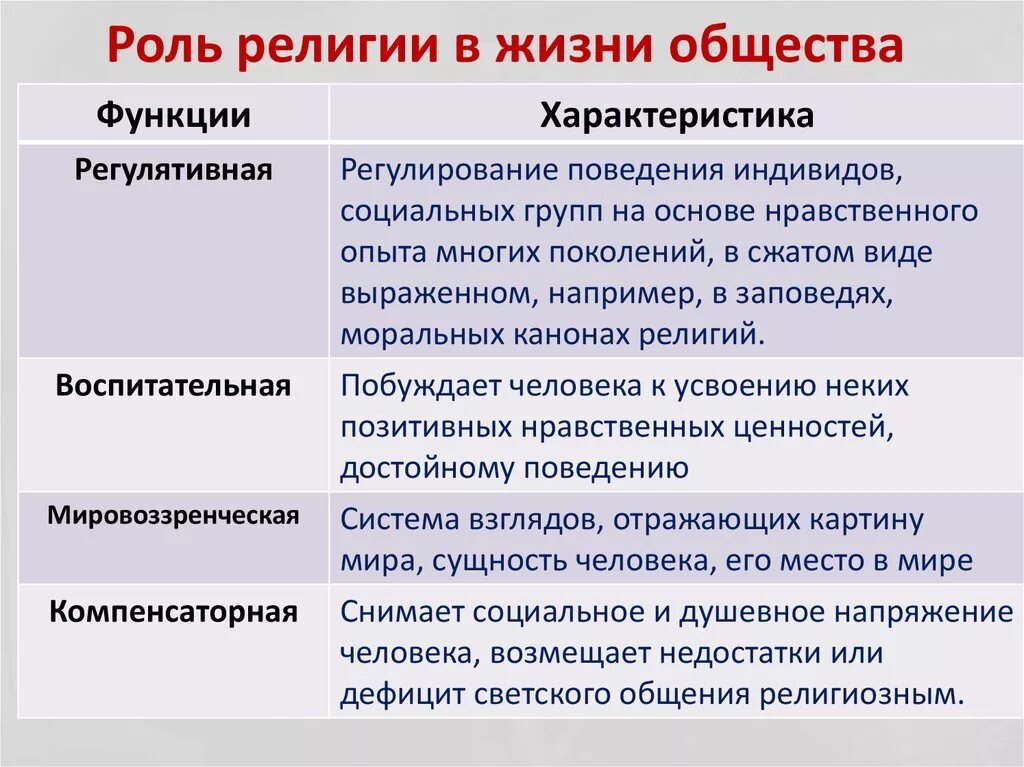 Роль религии в обществе. Роль религии в современном обществе. Значимость религии. Типы религиозных жизни