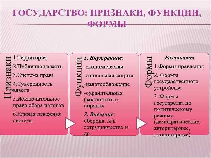 7 признаков функций. Функции и формы государства. Признаки и функции государства. Понятие признаки и функции государства. Признаки формы государства.