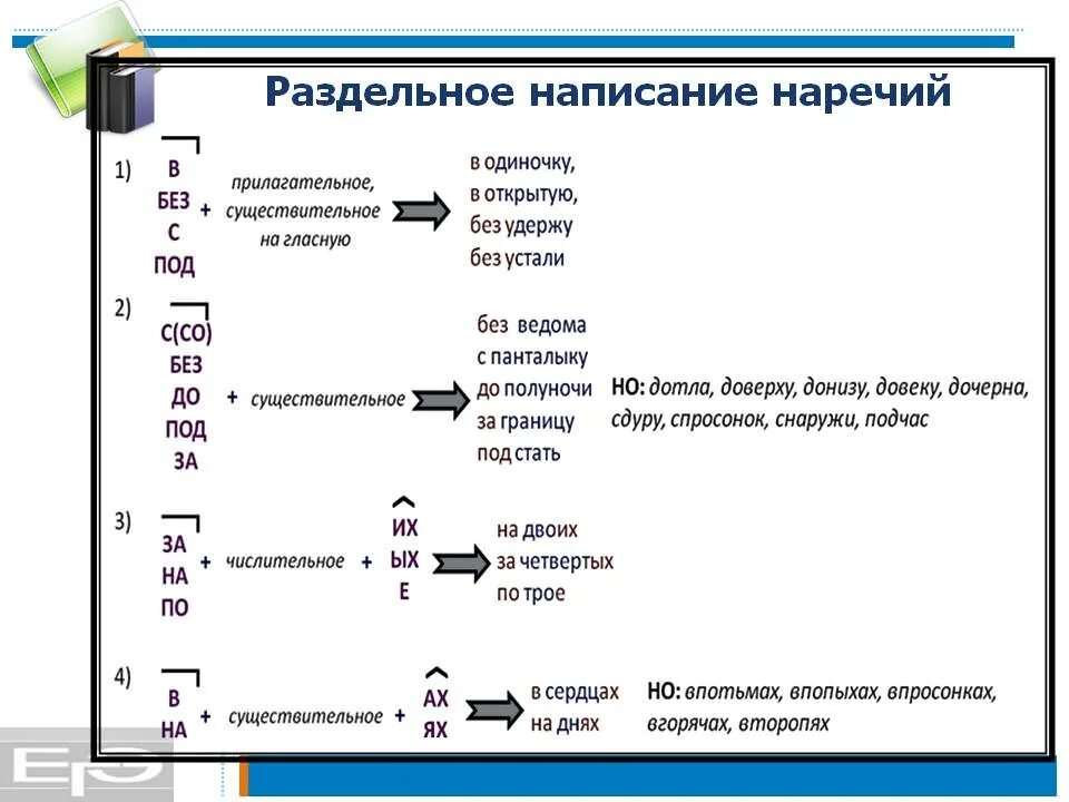 Правила раздельного написания наречий и наречных сочетаний. Раздельное и дефисное написание наречий. правописание наречий слитно и раздельное написание. правило правописания наречий слитно и раздельно. слитное и раздельное правописание наречий.