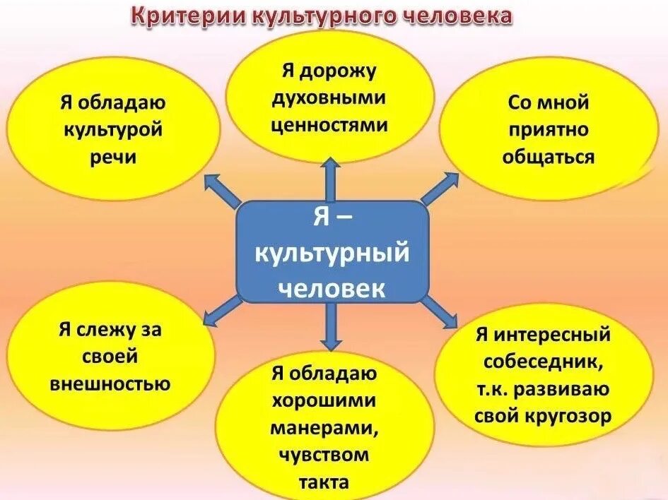 Проект культурные люди. Культурный человек. Человек и культура. Культурный человек это определение. Слайд культурный человек.