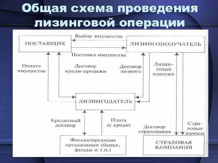 Проведение лизинга