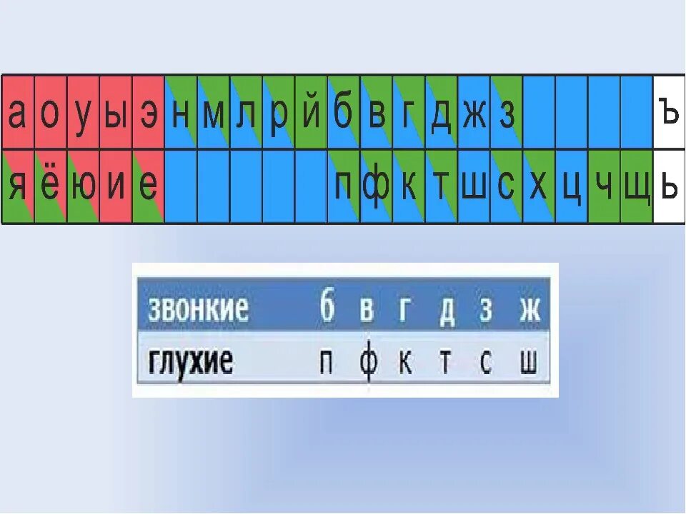 Таблица звонких и глухих согласных. Таблица звонких и глухих согласных звуков. Таблица ЗВОНКИХИ глухих согл. Звонкие и глухие согласные буквы. Покажи все звонкие