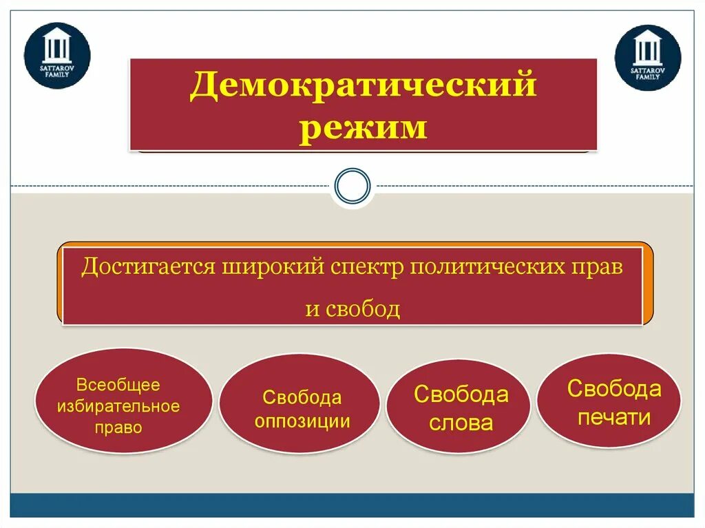 Достигается широкий спектр политических прав и свобод. Всеобщее избирательное право. Демократический режим всеобщее избирательное право.