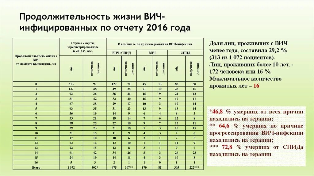 Сколько живут вич инфицированные. Продолжительность жизни с ВИЧ. Продолжительность жизни СПИД инфицированных. Продолжительность жизни свич. Продолжительность жизни ВИЧ инфицированных людей.