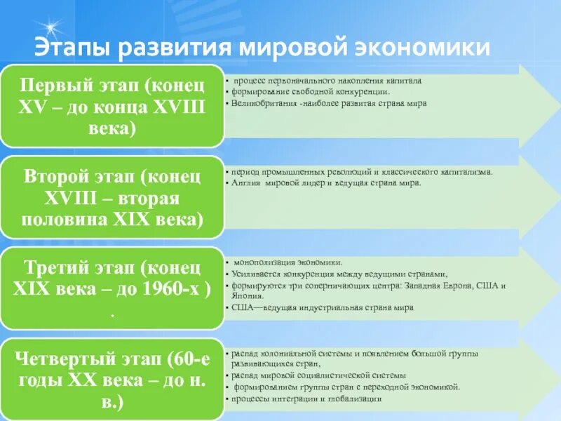 Этапы развития мирового хозяйства. Этапы развития мировой экономики таблица. Мировое хоз во и этапы формирования. Этапы формирования мирового хозяйства. Общие экономические этапы