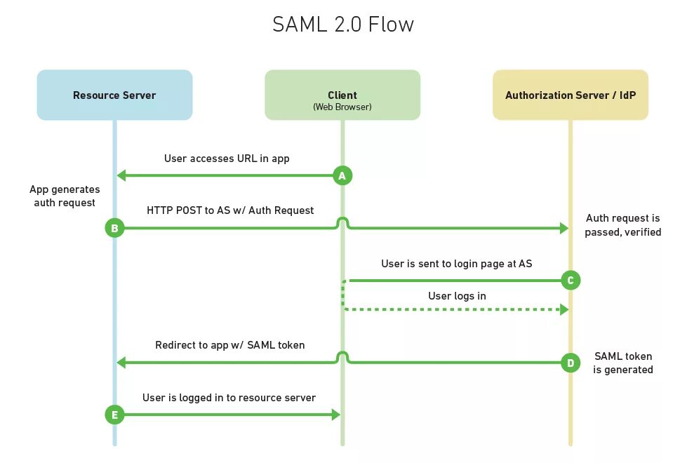 Saml 2 Flow. Saml аутентификация. Oauth 2.0 схема. Saml схема. Scheming users