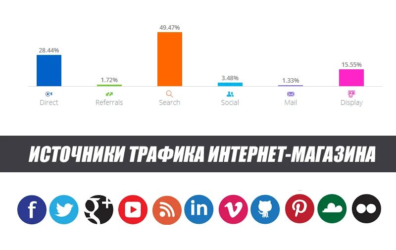 Трафик купить россии. Трафик каналов продвижения. Интернет магазин е трафик. Траффик магазин. Пример трафика у магазина.