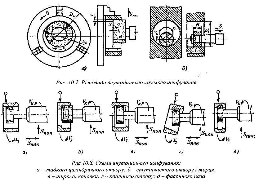 Шлифование схемы. Шлифование внутренних поверхностей схема. Схема процесса круглого шлифования. Схемы круглого наружного шлифования. Круглое внутреннее шлифование схема.