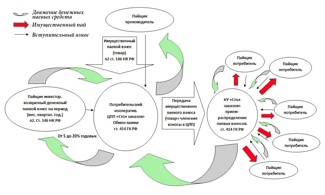 Паевой взнос это в кооперативах. Паевые взносы в потребительском кооперативе. Потребительский кооператив схема. Пай в потребительском кооперативе это.