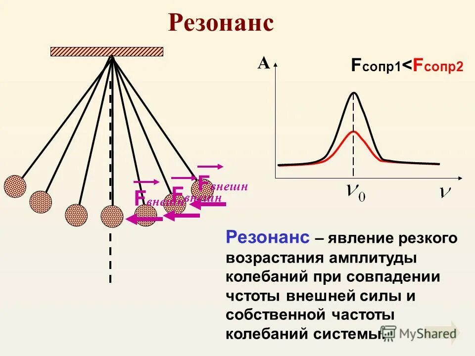 резонанс для механических электрических магнитных колебаний. резонанс. вынужденные электромагнитные колебания резонанс. резонанс в механических колебательных системах. график колебаний амплитуды от частоты вынуждающей силы.