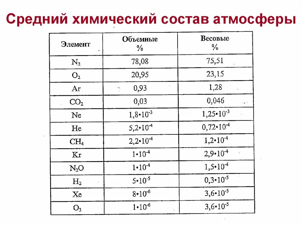Химический состав атмосферы земли таблица. Химический состав атмосферы воздуха. Химический состав атмосферного воздуха таблица. Химический состав воздуха химия.