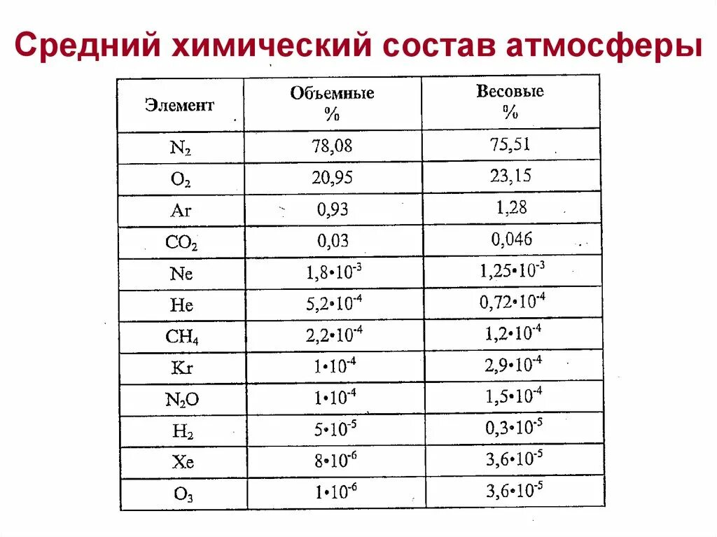 Химического состава атмосферных осадков