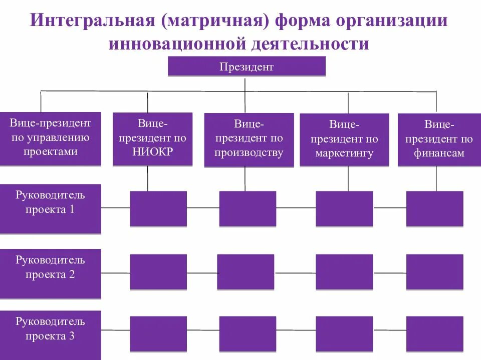 Особенности инновационных организаций. Организационные структуры управления инновационных компаний. Организационная структура управления инновационной организации. Матричная форма организации. Формы организации инновационной деятельности.