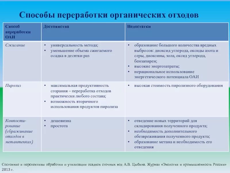 Способы переработки отходов преимущества и недостатки. Характеристики способов переработки отходов. Способы утилизации органических отходов. Способы переработки и преимущества