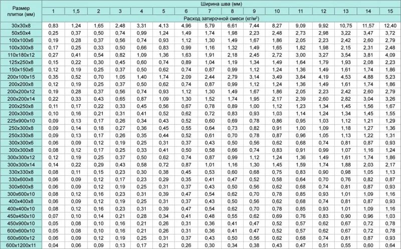 Калькулятор квадратного метра плитки. Расход затирки на 1м2 плитки 200х300 мм. Расход эпоксидной затирки на 1м2. Расход эпоксидной затирки для плитки на 1 м2 калькулятор. Таблица расхода эпоксидной затирки.