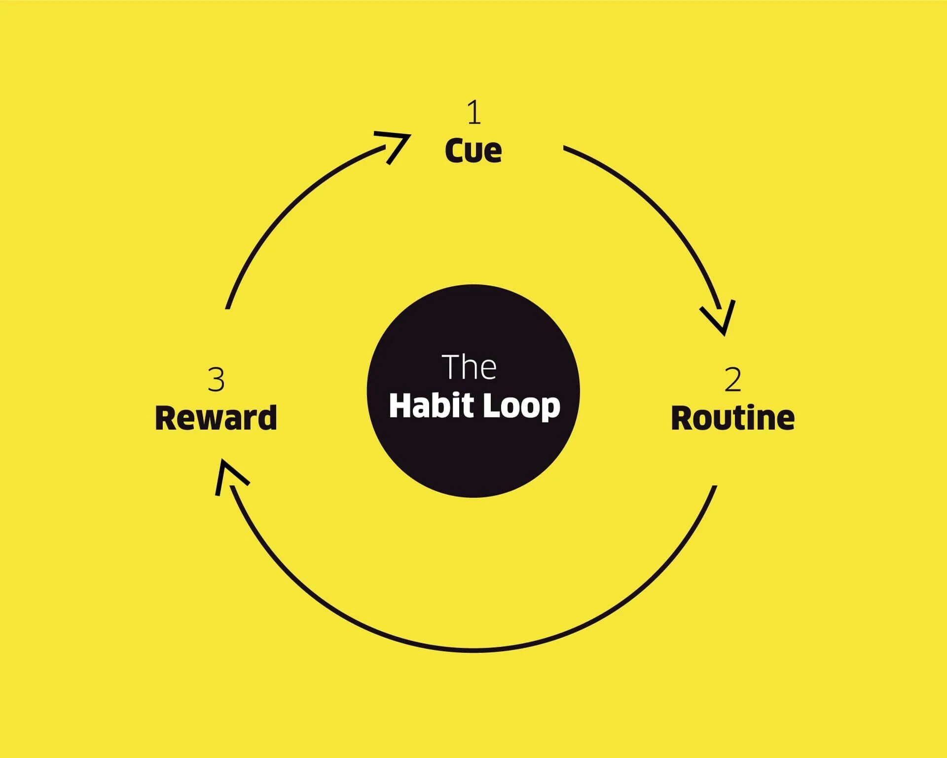 Loop meaning. Habit loop. loop the loop. the power of habit. the power of habit обои.