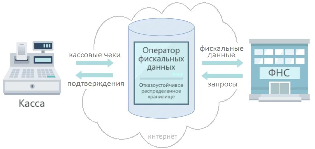 Оператор фискальных данных. Фискальные данные. Передача данных ОФД. Контур ккт