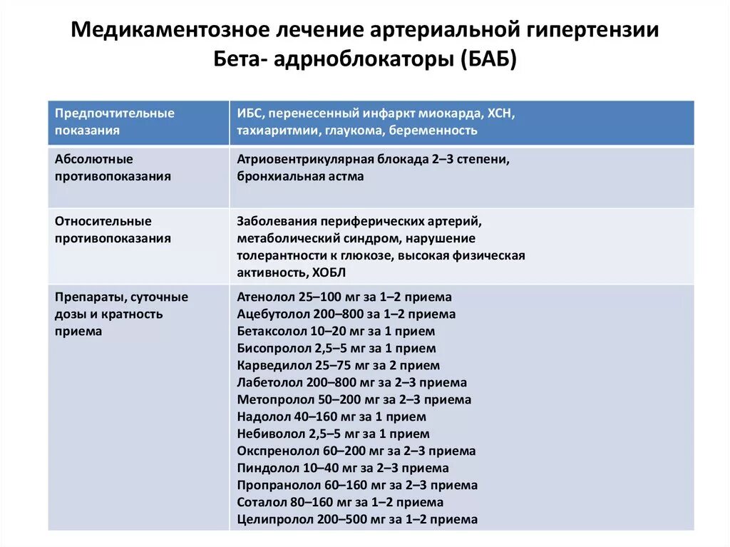 Что назначают при артериальной гипертензии. Дозировка препаратов при артериальной гипертензии. препараты для лечения артериальной гипертензии 1 стадии. схема назначения препаратов при гипертонии. схема лечения лекарств гипертонической болезни.