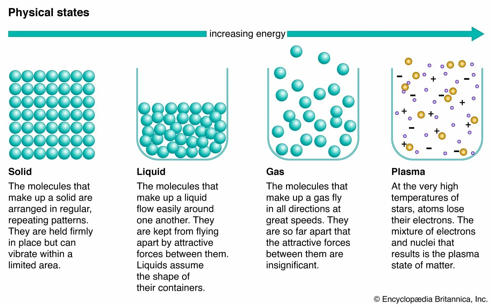 Какое расположение молекул в плазме Phases of Matter & Phase Changes Diagram Quizlet