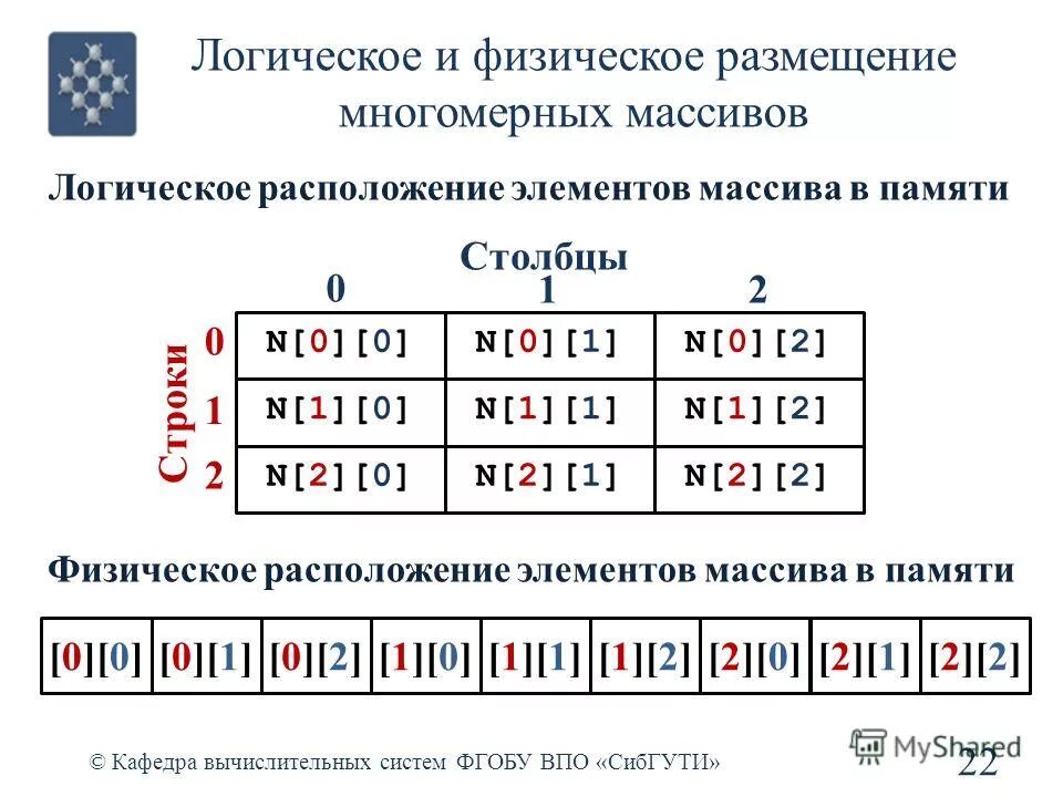 Физическое размещение данных. Физическое размещение данных