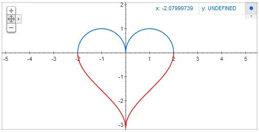 График функции y sqrt x 2. График y= sqrt(cos(x)-1)+1. abs(x+1)+abs(x-1)=2. график функции plot x2+(y-^x)2=1. ploy x2+(y-^x) 2=1.