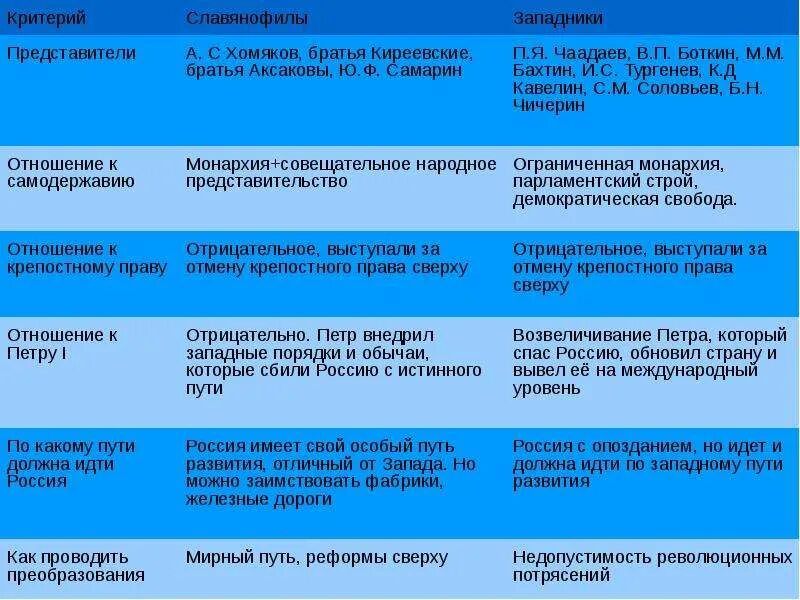 Общественные движения западники и славянофилы. Либеральное движение западники и славянофилы таблица. Общественное движение западники и славянофилы таблица. Либералы западники и славянофилы таблица во второй половине 19 века. Либеральное славянофилы основные идеи.