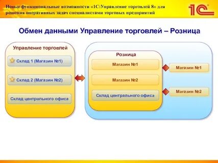 Управление операциями в торговле