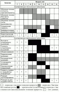 Сенситивные периоды физических качеств