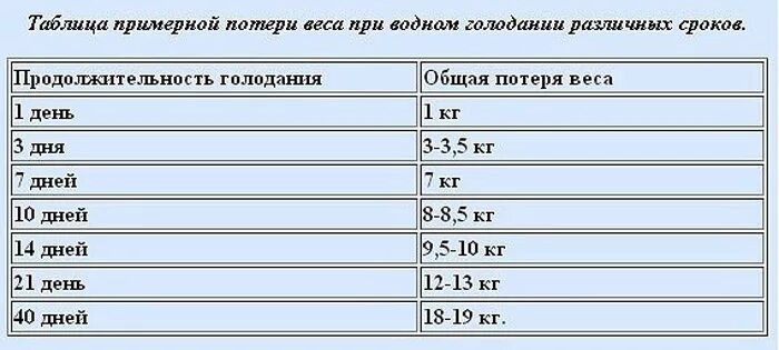 Сколько кг теряет
