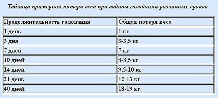 Потеря веса при голодании на воде таблица. Таблица потери веса при голодании. Таблица потери веса на Сухом голодании. Таблица сброса веса при голодании.