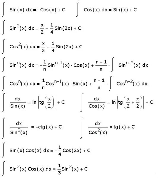 Табличные интегралы тригонометрических функций. Таблица интегралов тригонометрических функций. Интегрирование тригонометрических функций формулы. Формулы интегралов тригонометрических функций.