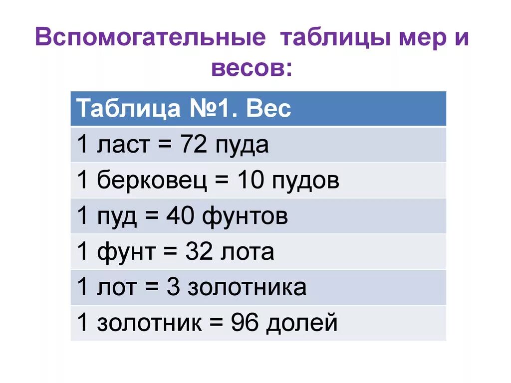 Ласт мера веса. Таблица мер пуд. Таблица меры весов в пудах и килограммах. Фунт мера веса.