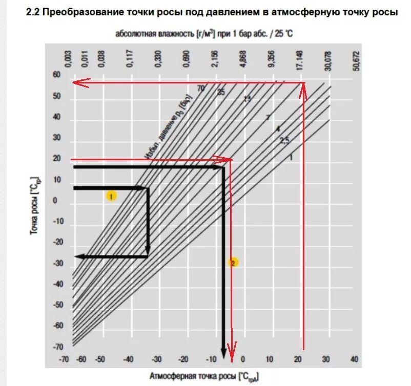 Температура металла при температуре воздуха. Точка росы сжатого воздуха после компрессора. Точка росы от давления таблица. Зависимость точки росы от влажности воздуха. Точка росы таблица график.