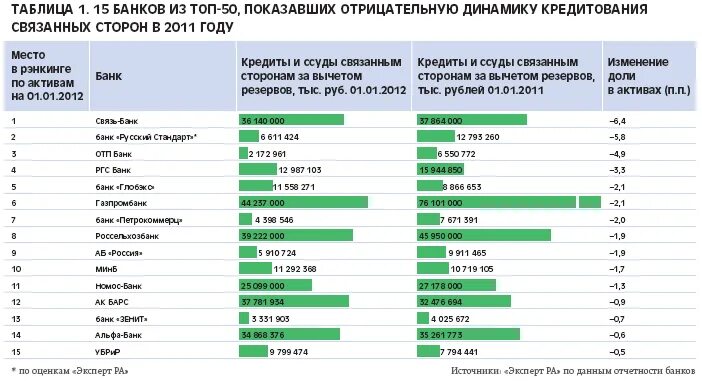 Таблица банков. Топ банков по активам. Международные банковские кредиты. Таблица групп банков.