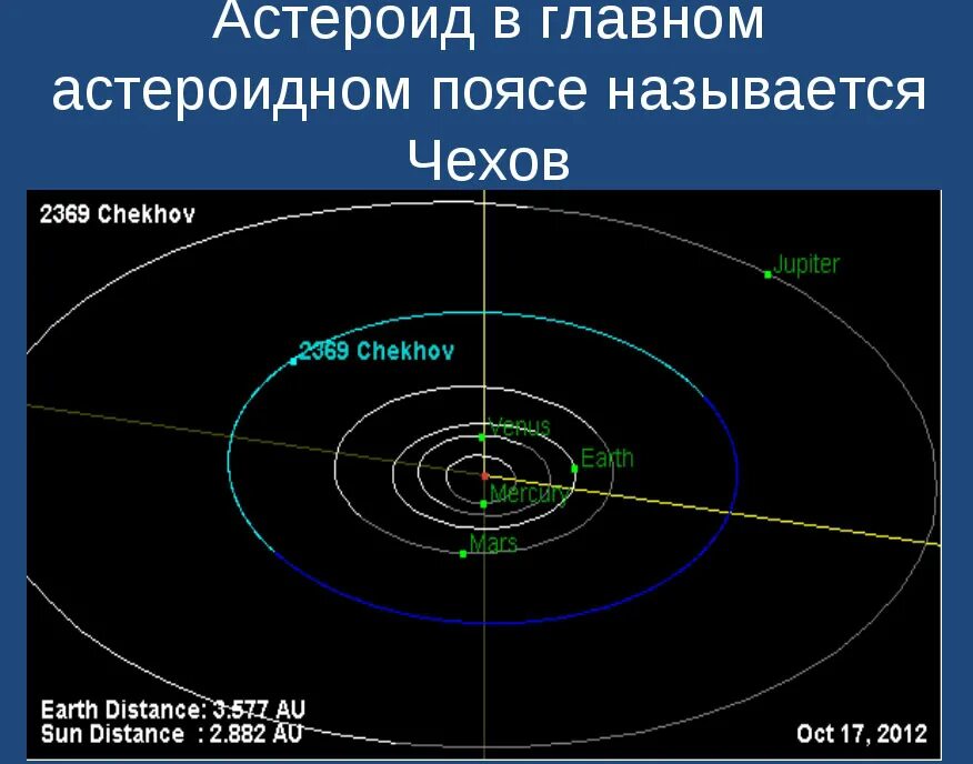 Астероиды в главном астероидном поясе. Астероид Чехов. Астероид 2369 Чехов. Малая Планета название. Астероиды названные в честь городов