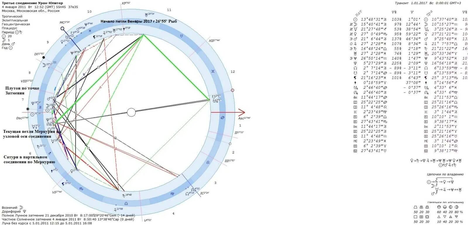 Соединение юпитер юпитер в транзите. Соединение Уран Плутон в натальной карте. Юпитер Уран соединение. Соединение Сатурна и Юпитера в натальной карте. Соединение Юпитер Уран в натальной карте.